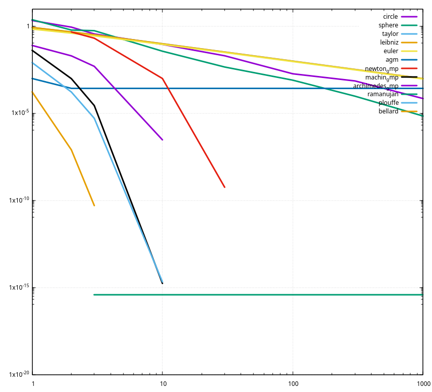 Convergence accuracy, Gnuplot Convergence accuracy, Gnuplot