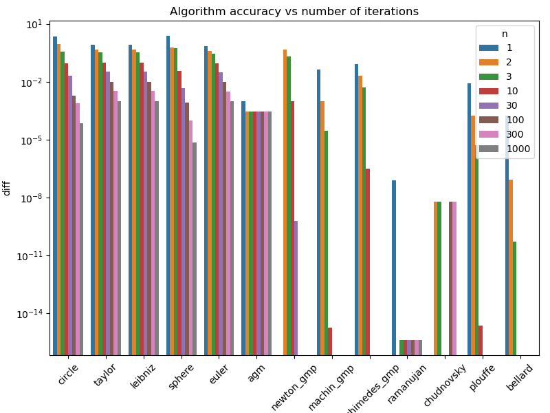 Convergence accuracy, Seaborn Convergence accuracy, Seaborn