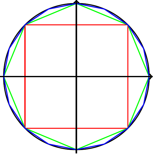 Square, Octagon and 16-gon embedded in a circle Square, Octagon and 16-gon embedded in a circle