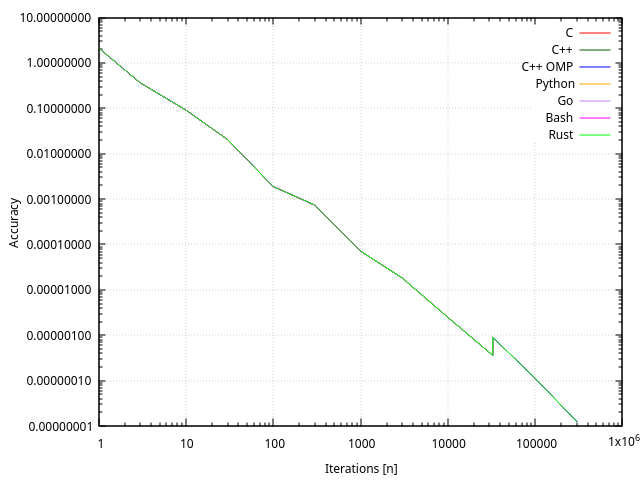 Exactitude de l'approximation par rapport au nombre d'itérations, tous langages Exactitude de l’approximation par rapport au nombre d’itérations, tous langages