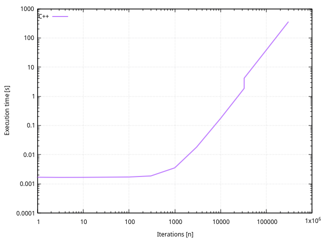 Durée d'exécution par rapport au nombre d'itérations, langage C++ Durée d’exécution par rapport au nombre d’itérations, langage C++