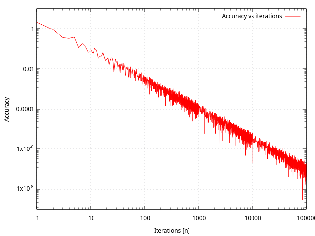 Exactitude de l'approximation par rapport au nombre d'itérations, langage C Exactitude de l’approximation par rapport au nombre d’itérations, langage C