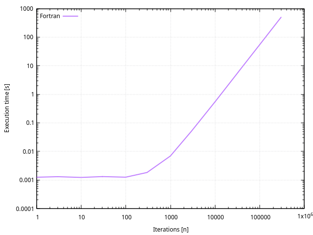 Durée d'exécution par rapport au nombre d'itérations, langage Fortran Durée d’exécution par rapport au nombre d’itérations, langage Fortran