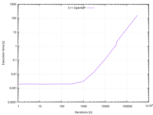 Durée d'exécution par rapport au nombre d'itérations, langage C++ avec OpenMP Durée d’exécution par rapport au nombre d’itérations, langage C++ avec OpenMP