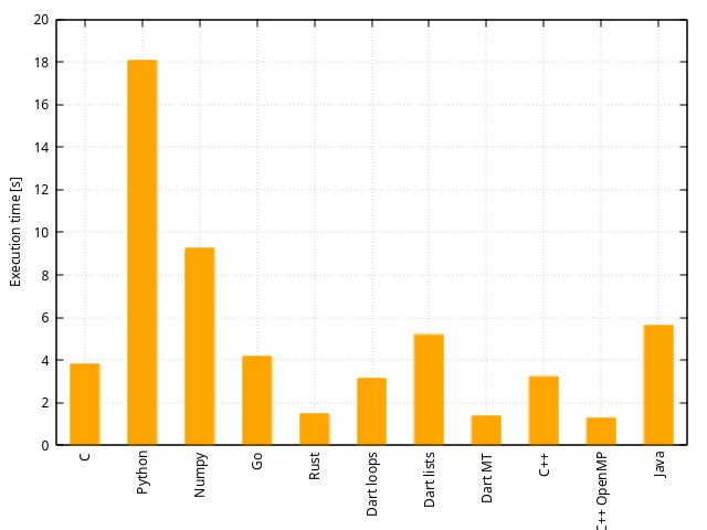 Comparaison de durées d'exécution en Dart, C++, Java, et les langages précédents Comparaison de durées d’exécution en Dart, C++, Java, et les langages précédents