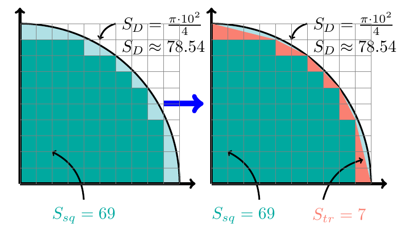 Approximation par triangles Approximation par triangles