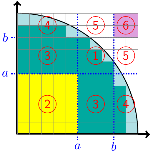 Séparation par zones Séparation par zones